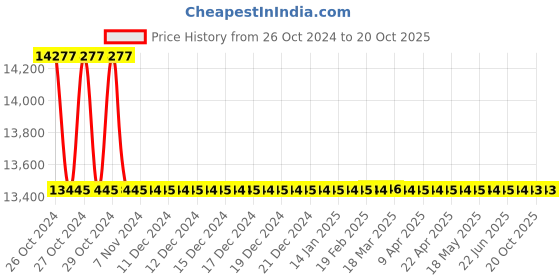 moglix.com Yokohama Geolander 235/65 R17 Tubeless Car Tyre yokohama Price History Graph from 26 Oct 2024 to 19 Oct 2025