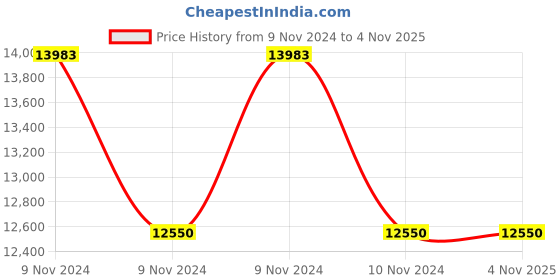 moglix.com Yokohama Geolander-G015 265/70-R16-112H  Rubber Tubeless Car Tyre yokohama Price History Graph from 9 Nov 2024 to 4 Nov 2025