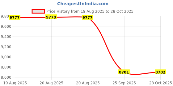moglix.com Yokohama RV02 205/65 R16 95H Tubeless Tyre for Passenger car &a; SUV, R5735 yokohama Price History Graph from 19 Aug 2025 to 28 Oct 2025