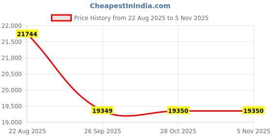 moglix.com Yokohama RV02 235/60 R18 103W Tubeless Tyre for Passenger car &a; SUV, R2288 yokohama Price History Graph from 22 Aug 2025 to 4 Nov 2025