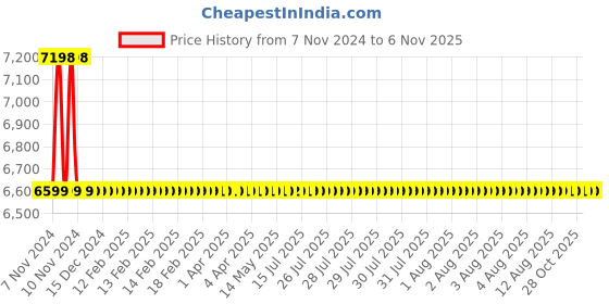 moglix.com Yokohama S Drive P195/55 R15 Rubber Tubeless Car Tyre yokohama Price History Graph from 7 Nov 2024 to 4 Nov 2025