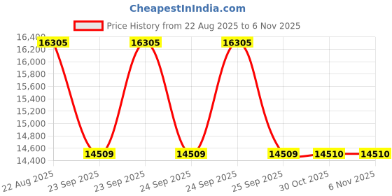 moglix.com Yokohama V103 RFT TYRE 205/55 R16 Rubber Tubeless Tyre For Car yokohama Price History Graph from 22 Aug 2025 to 5 Nov 2025