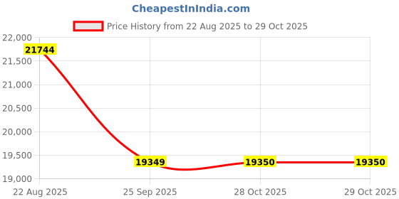 moglix.com Yokohama V103 RFT TYRE 225/45 R17 Rubber Tubeless Tyre For Car yokohama Price History Graph from 22 Aug 2025 to 28 Oct 2025