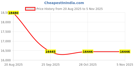 moglix.com Yokohama V103 RFT TYRE 225/50 R16 Rubber Tubeless Tyre For Car yokohama Price History Graph from 20 Aug 2025 to 5 Nov 2025