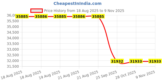 moglix.com Yokohama V103B 275/40 R20 106Y Tubeless Tyre for Sport Car, K9786 yokohama Price History Graph from 18 Aug 2025 to 9 Nov 2025