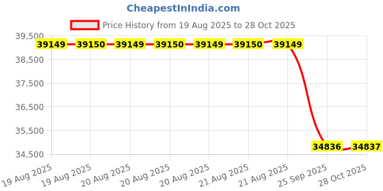 moglix.com Yokohama V103B 275/45 R19 108Y Tubeless Tyre for Sport Car, K9520 yokohama Price History Graph from 19 Aug 2025 to 28 Oct 2025