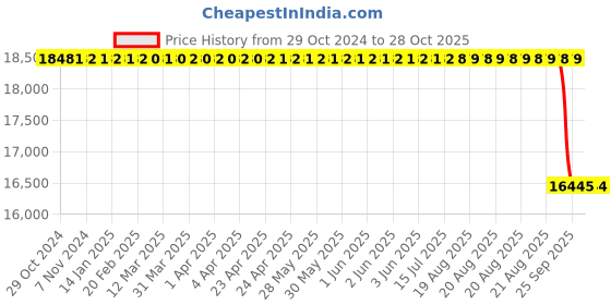 moglix.com Yokohama V105 225/45 R17 Rubber Tubeless Tyre For Car yokohama Price History Graph from 29 Oct 2024 to 28 Oct 2025