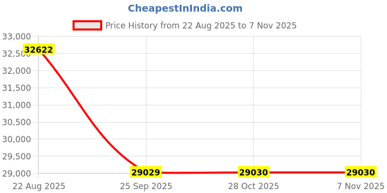 moglix.com Yokohama V105 245/40 R18 Rubber Tubeless Tyre For Car yokohama Price History Graph from 22 Aug 2025 to 6 Nov 2025