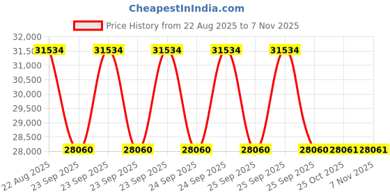 moglix.com Yokohama V105 255/45 R18 103Y Tubeless Tyre for Sport Car, R3252 yokohama Price History Graph from 22 Aug 2025 to 6 Nov 2025