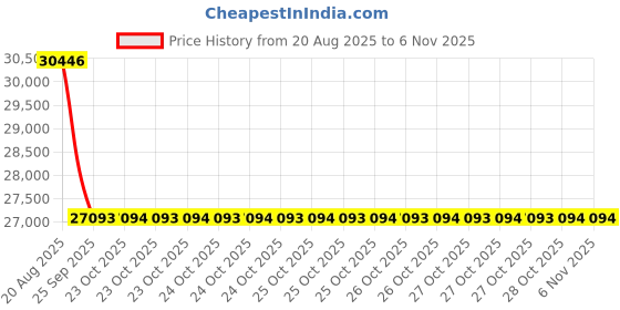 moglix.com Yokohama V105 255/50 R19 Rubber Tubeless Tyre For Car yokohama Price History Graph from 20 Aug 2025 to 5 Nov 2025