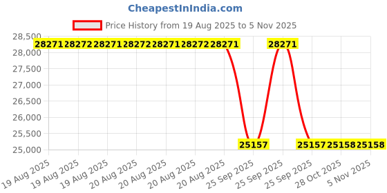 moglix.com Yokohama V105 255/55 R18 Rubber Tubeless Tyre For Car yokohama Price History Graph from 19 Aug 2025 to 5 Nov 2025