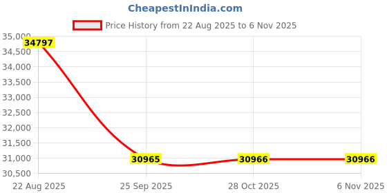 moglix.com Yokohama V105 275/40 R19 105Y Tubeless Tyre for Sport Car, F7083 yokohama Price History Graph from 22 Aug 2025 to 6 Nov 2025