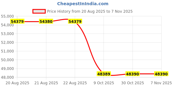 moglix.com Yokohama V105 295/30 R19 Rubber Tubeless Tyre For Car yokohama Price History Graph from 20 Aug 2025 to 6 Nov 2025