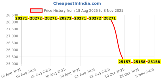 moglix.com Yokohama V105S 245/45 RF18 96Y Tubeless Tyre for Sport Car, R1252 yokohama Price History Graph from 18 Aug 2025 to 7 Nov 2025
