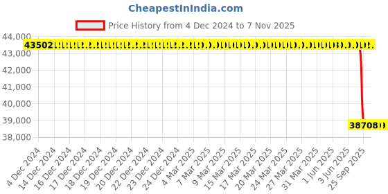 moglix.com Yokohama V105S 275/35 RF19 96Y Tubeless Tyre for Sport Car, R1251 yokohama Price History Graph from 4 Dec 2024 to 6 Nov 2025