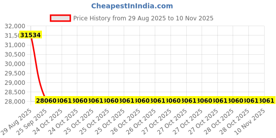moglix.com Yokohama V105T 255/50 R20 109Y Tubeless Tyre for Sport Car, R0170 yokohama Price History Graph from 29 Aug 2025 to 10 Nov 2025