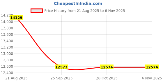 moglix.com Yokohama V550 205/55 R16 Rubber Tubeless Tyre For Car yokohama Price History Graph from 21 Aug 2025 to 6 Nov 2025