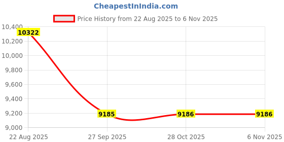 moglix.com Yokohama V550 205/65 R15 Rubber Tubeless Tyre For Car yokohama Price History Graph from 22 Aug 2025 to 6 Nov 2025