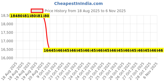 moglix.com Yokohama V550 225/45 R17 Rubber Tubeless Tyre For Car yokohama Price History Graph from 18 Aug 2025 to 6 Nov 2025