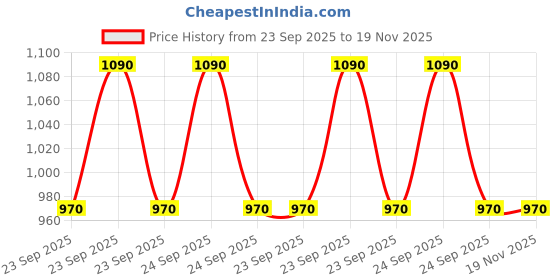 moglix.com Yotal Extra Car Shampoo 5Litre With 2 Piece Microfiber Cleaning Gloves yotal Price History Graph from 23 Sep 2025 to 18 Nov 2025