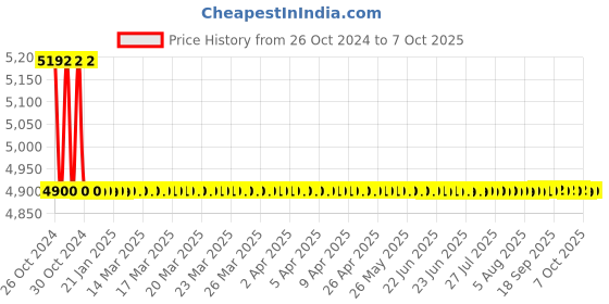 moglix.com Youngman 150kg 4 Step FRP Multipurpose Folding Ladder, FRPS05 youngman Price History Graph from 26 Oct 2024 to 7 Oct 2025