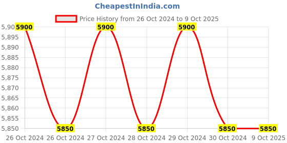 moglix.com Youngman 150kg 5 Step FRP Multipurpose Folding Ladder, FRPS06 youngman Price History Graph from 26 Oct 2024 to 9 Oct 2025