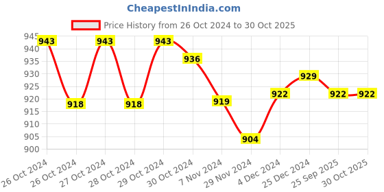 moglix.com Ypsomed 100 Pcs 8mm Mylife Penfine Classic Pen Needle Box ypsomed Price History Graph from 26 Oct 2024 to 28 Oct 2025