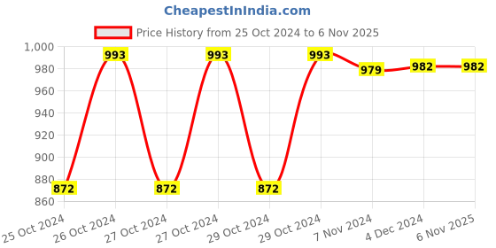 moglix.com Ypsomed 50 Pcs Mylife Unio Paper Test Strips Box ypsomed Price History Graph from 25 Oct 2024 to 6 Nov 2025