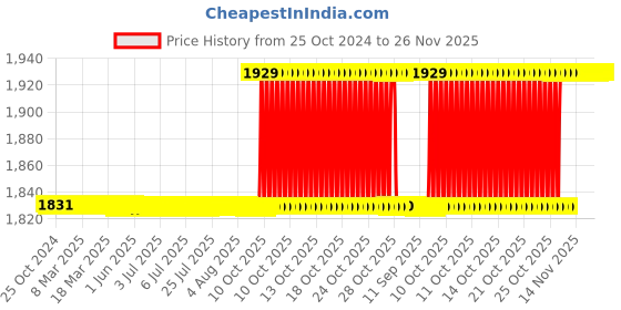 moglix.com Ypsomed My Life Combo Unio Blood Glucose Monitoring System with 10 Strips, Blood Glucose 50 Test Strips &a; 30G 1.2mm 100 Safety Lancets ypsomed Price History Graph from 25 Oct 2024 to 26 Nov 2025