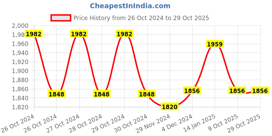 moglix.com Ypsomed My Life Penlife Classic 5mm 31G Pen Needle ypsomed Price History Graph from 26 Oct 2024 to 29 Oct 2025