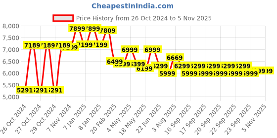 moglix.com YTT 130kg Faux Leather Brown High Back Revolving Ergonomic Office Chair ytt Price History Graph from 26 Oct 2024 to 4 Nov 2025