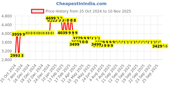 moglix.com YTT 61x44x106cm Black High Black Mesh Ergonomic Office Chair, ‎YTT-8990 ytt Price History Graph from 25 Oct 2024 to 8 Nov 2025