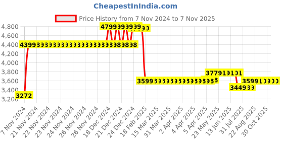 moglix.com YTT 61x44x106cm Mesh Grey Medium Back Ergonomic Office Chair, YTT-8990 ytt Price History Graph from 7 Nov 2024 to 7 Nov 2025