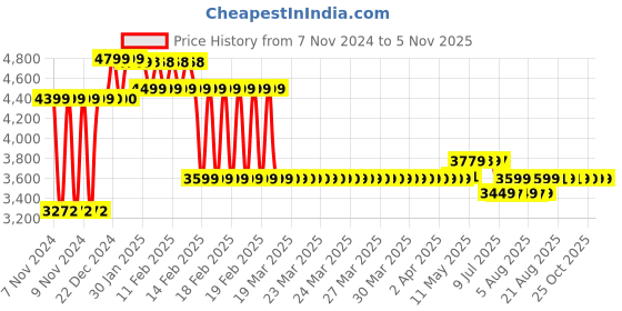 moglix.com YTT 61x44x106cm Mesh Red Medium Back Ergonomic Office Chair, YTT-8990 ytt Price History Graph from 7 Nov 2024 to 5 Nov 2025