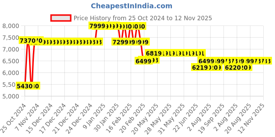 moglix.com YTT Aries Mesh High Back Smoky Black Ergonomic Chair, CBHKFOC1134 ytt Price History Graph from 25 Oct 2024 to 12 Nov 2025