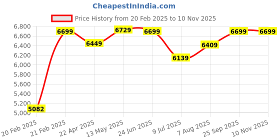 moglix.com YTT Hawk High Back Black Ergonomic Chair for Office &a; Home ytt Price History Graph from 20 Feb 2025 to 9 Nov 2025