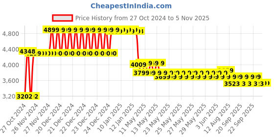 moglix.com YTT Messh 802 Foam Plastic &a; Mesh Mid Back Black Ergonomic Office Chair with Adjustable Height, YTT107 ytt Price History Graph from 27 Oct 2024 to 5 Nov 2025