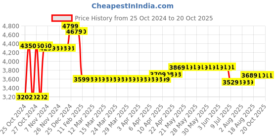 moglix.com YTT Neso Mesh Medium Back Black Ergonomic Chair, CBHKFOC1113 ytt Price History Graph from 25 Oct 2024 to 20 Oct 2025