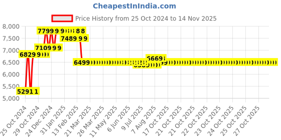 moglix.com YTT Polypropylene Black Height Adjustable High Back DIY Office Chair ytt Price History Graph from 25 Oct 2024 to 13 Nov 2025