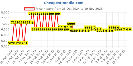 moglix.com YTT Polypropylene Dark Brown Height Adjustable High Back DIY Office Chair ytt Price History Graph from 25 Oct 2024 to 19 Nov 2025
