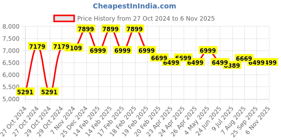 moglix.com YTT Polypropylene Light Brown Height Adjustable High Back DIY Office Chair ytt Price History Graph from 27 Oct 2024 to 6 Nov 2025
