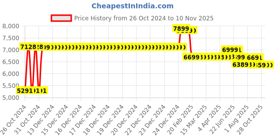 moglix.com YTT Rio Leatherette Brown Ergonomic High Back Revolving Office Chair ytt Price History Graph from 26 Oct 2024 to 9 Nov 2025