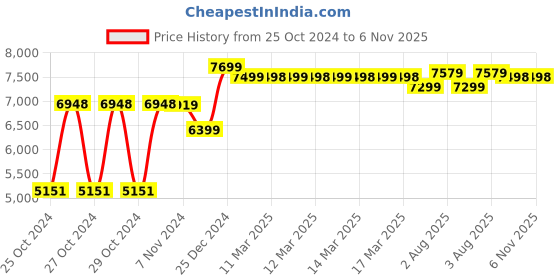 moglix.com YTT Tauras Mesh High Back Black Ergonomic Chair, CBHKFOC1085 ytt Price History Graph from 25 Oct 2024 to 6 Nov 2025