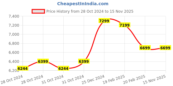 moglix.com YTT Zodiac Pro 105kg Mesh Black High Back Ergonomic Chair with 2D Adjustable Armrests, Synchro Multi-Tilt Lock Mechanism &a; Lumbar Support ytt Price History Graph from 28 Oct 2024 to 15 Nov 2025