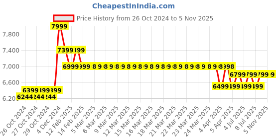 moglix.com YTT Zodiac Pro Ergonomic 105kg Mesh High Back Chair with 2D Adjustable Armrests, Synchro Multi-Tilt Lock Mechanism &a; Lumbar Support ytt Price History Graph from 26 Oct 2024 to 5 Nov 2025