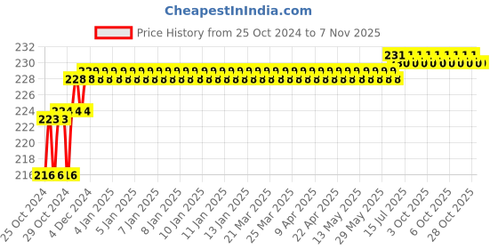 moglix.com Yuri 13mm Heavy Duty Key Type Drill Chuck with thread, YDC13 yuri Price History Graph from 25 Oct 2024 to 6 Nov 2025