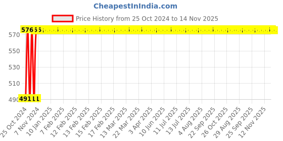 moglix.com Yuri 13mm Heavy Duty Key Type Drill Chuck without Thread, YDCTPR yuri Price History Graph from 25 Oct 2024 to 14 Nov 2025