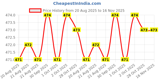 moglix.com Yuri 250mm 14mm Stainless Steel Flat Flat Chisel yuri Price History Graph from 20 Aug 2025 to 16 Nov 2025