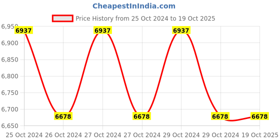 moglix.com Yuri 2600W Cut Off Machine, Y5355L yuri Price History Graph from 25 Oct 2024 to 18 Oct 2025