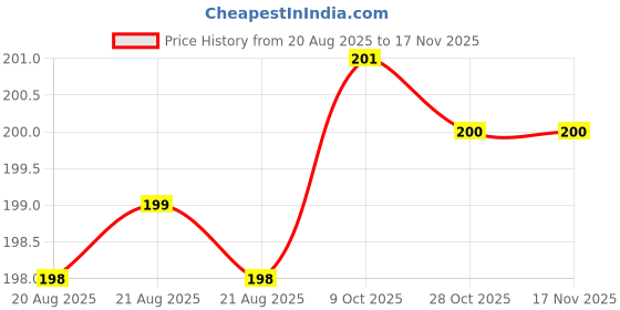 moglix.com Yuri 280mm 17mm Stainless Steel Point Flat Chisel yuri Price History Graph from 20 Aug 2025 to 16 Nov 2025